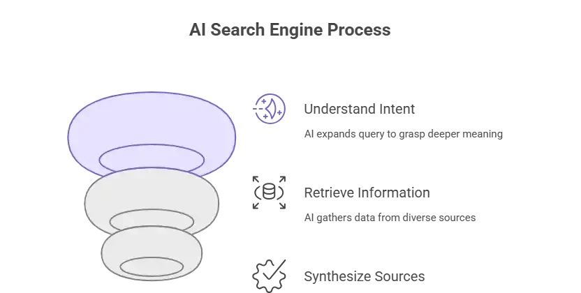 AI search algorithms workflow showing how intent is understood and information is processed