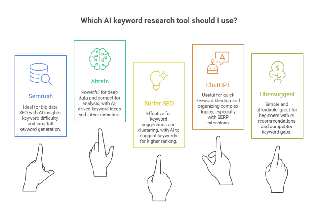 Visual comparison of popular AI keyword research tools used for SEO and content planning