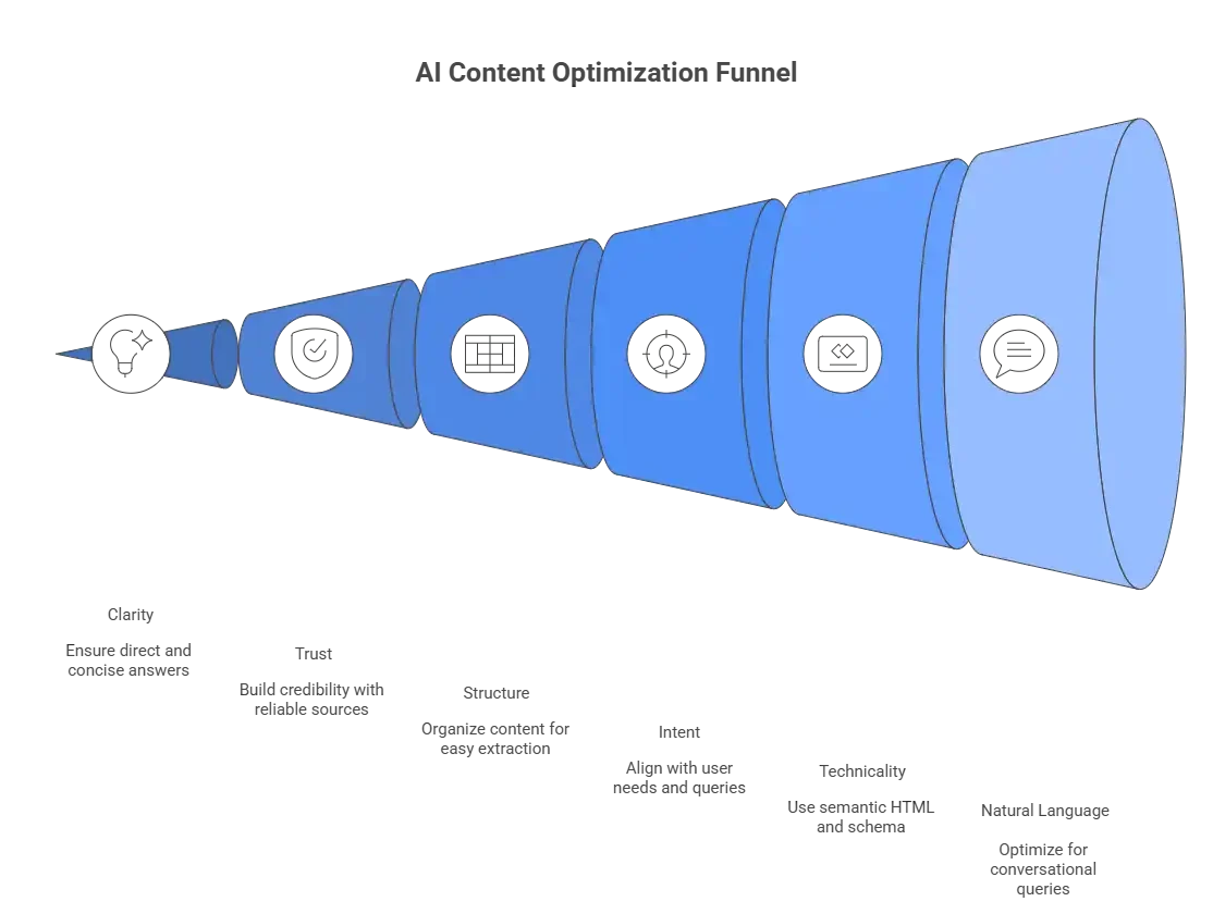 AI content optimization funnel highlighting clarity, structure, intent, and technical SEO factors