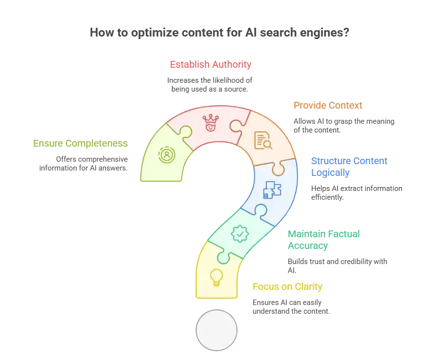 AI driven SEO framework explaining how content is structured for better AI understanding