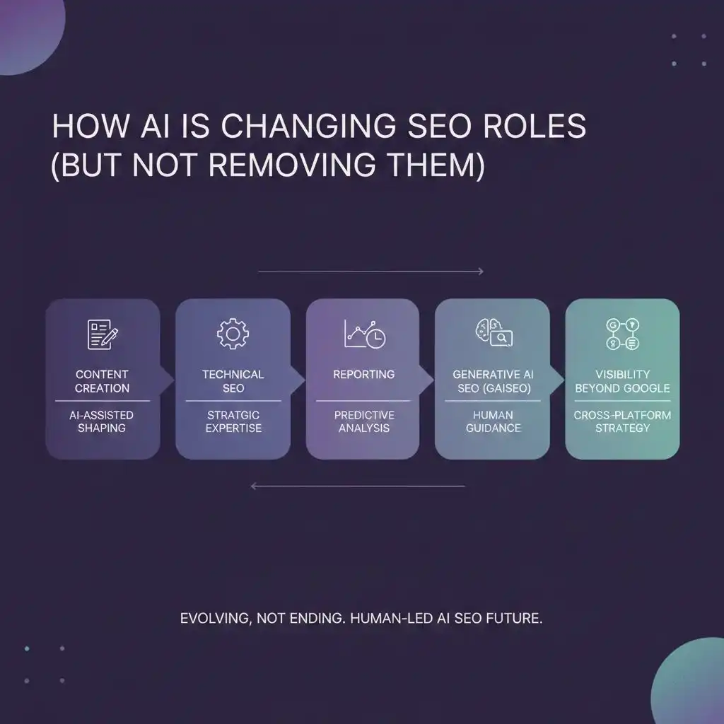 Infographic showing how AI is changing SEO roles without removing them-hackandgrow
