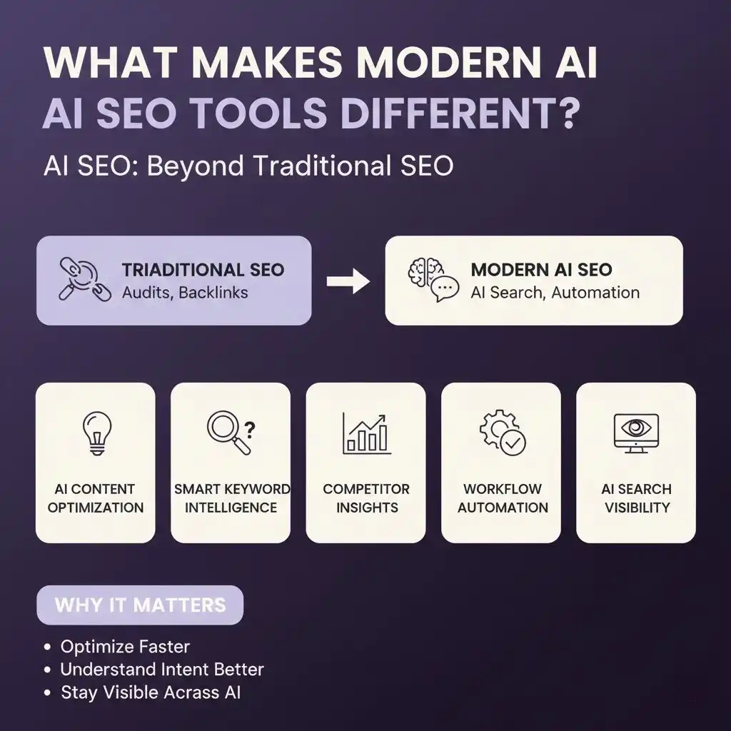 Comparison graphic explaining how modern AI SEO tools differ from traditional SEO