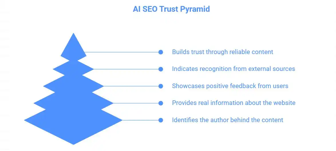 Pyramid diagram explaining trust signals in AI search engine optimization
