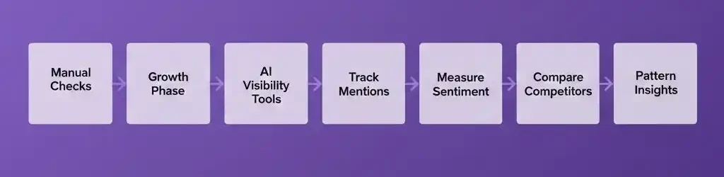 Flow diagram showing AI visibility tools used to track mentions and competitors