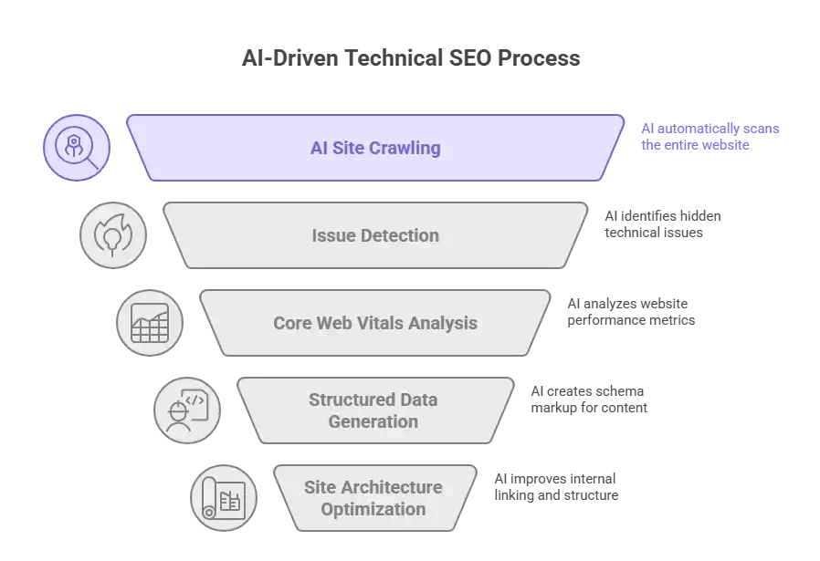 Funnel showing AI for Technical SEO process from crawling to site optimization