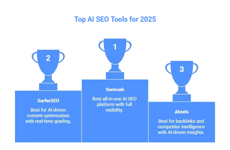 Ranking podium highlighting top AI SEO tools like Semrush, Ahrefs, and SurferSEO-hackandgrow