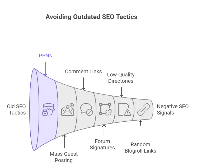 Funnel graphic showing outdated SEO tactics being phased out over time