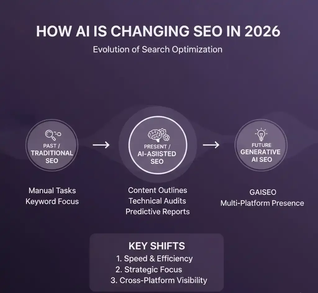 Timeline graphic showing how AI is changing SEO from traditional to generative-hackandgrow