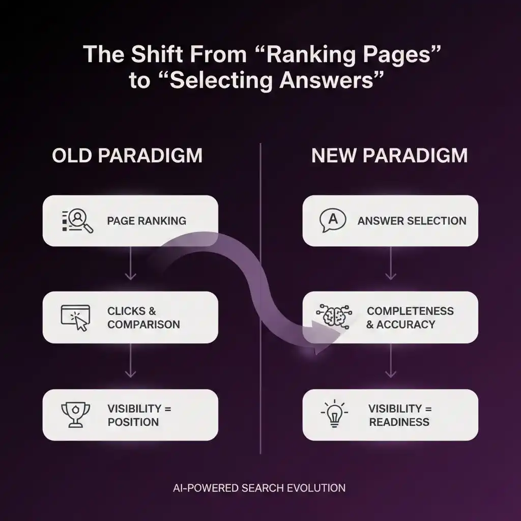 Flowchart showing how to align content with AI-powered search engines logic-hackandgrow