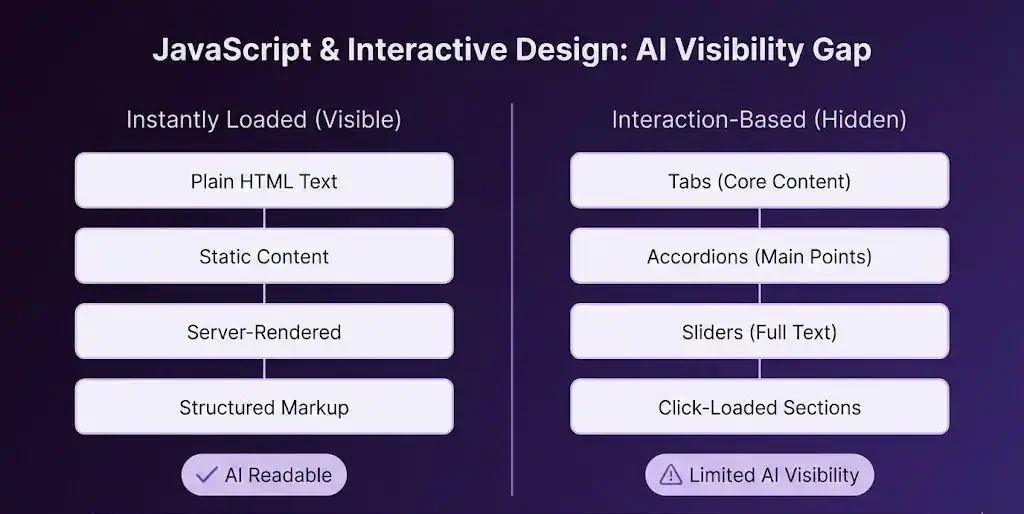 Comparison chart explaining JavaScript impact on AI search engines visibility