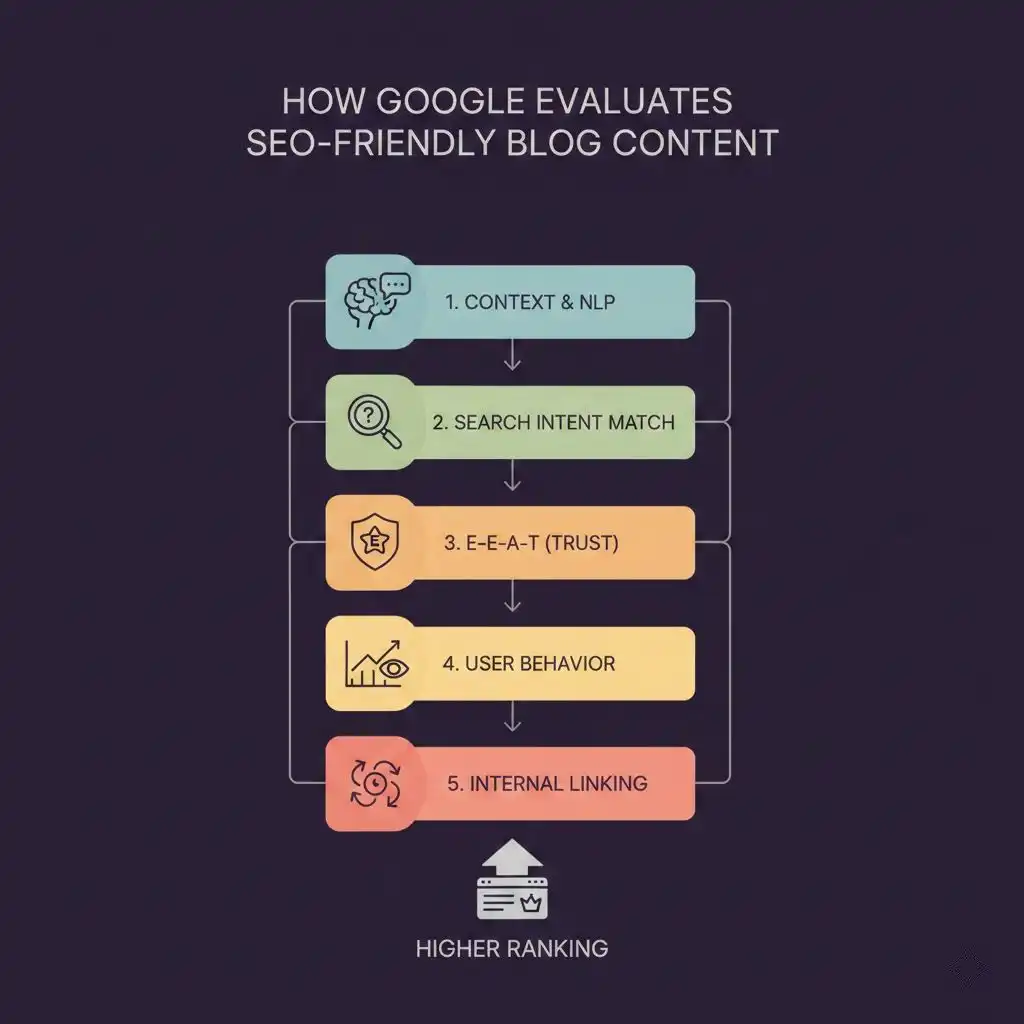 How Google evaluates SEO-friendly blog content based on intent, E-E-A-T, and user behavior