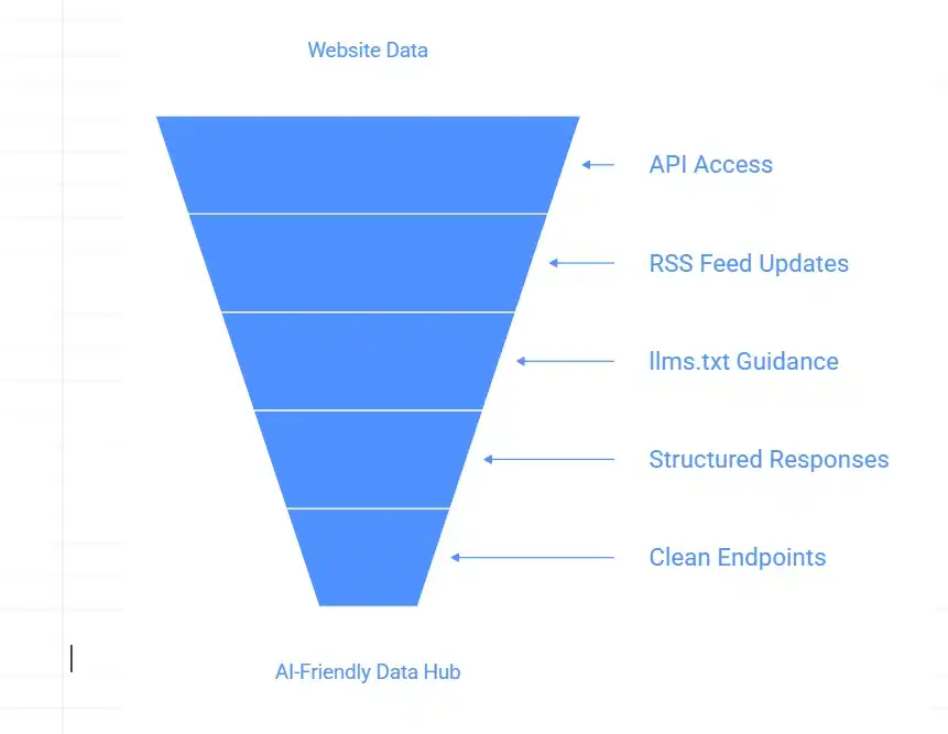 Diagram showing AI-friendly website data structure including API access and structured responses-hackandgrow