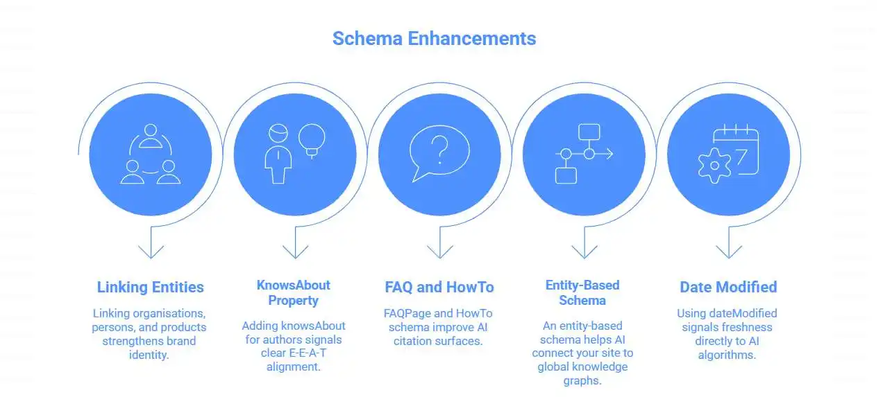 Graphic explaining schema enhancements for AI search optimization-hackandgrow