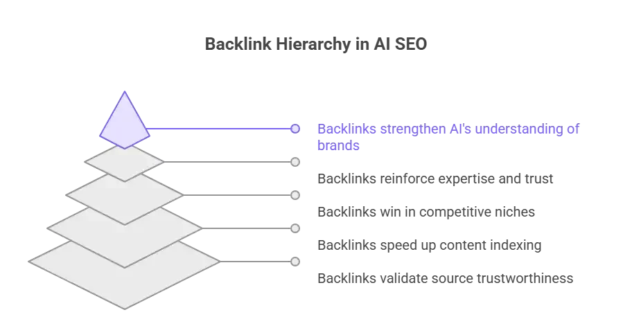 Pyramid diagram showing how backlinks support trust and content indexing