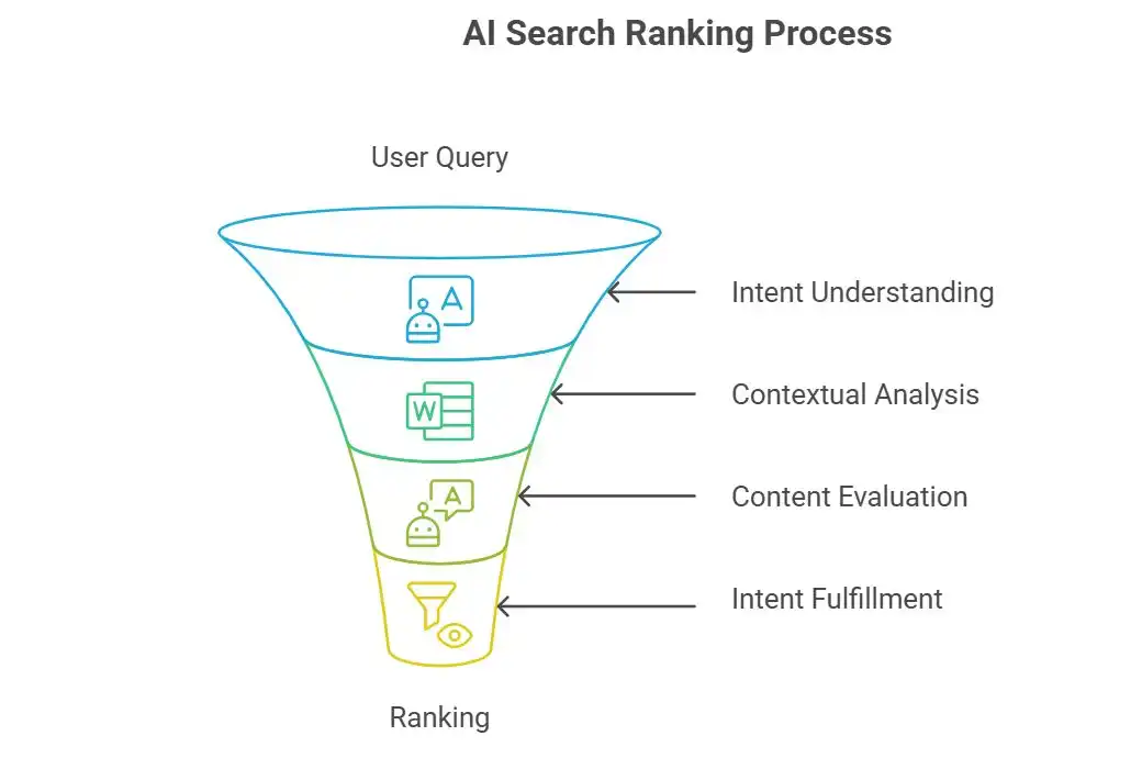 Funnel diagram showing traditional SEO ranking process from query to results