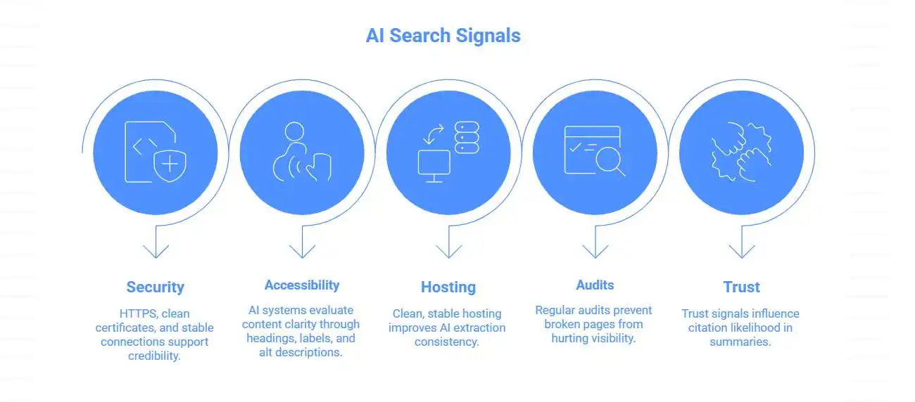 Chart highlighting trust and technical signals influencing AI search rankings