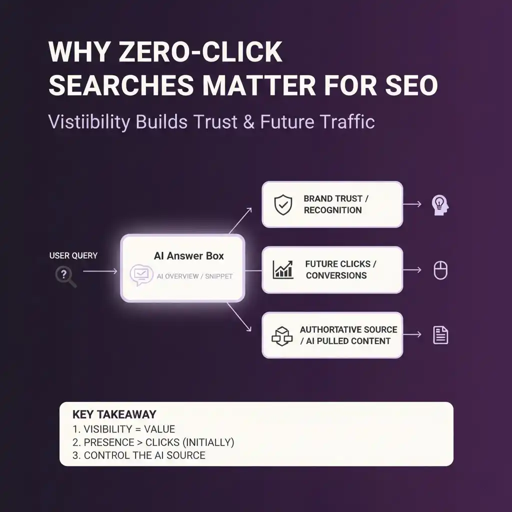 Zero-click search flow explaining why zero-click searches matter for SEO, showing AI answer boxes building brand trust, authority, and future conversions-hackandgrow