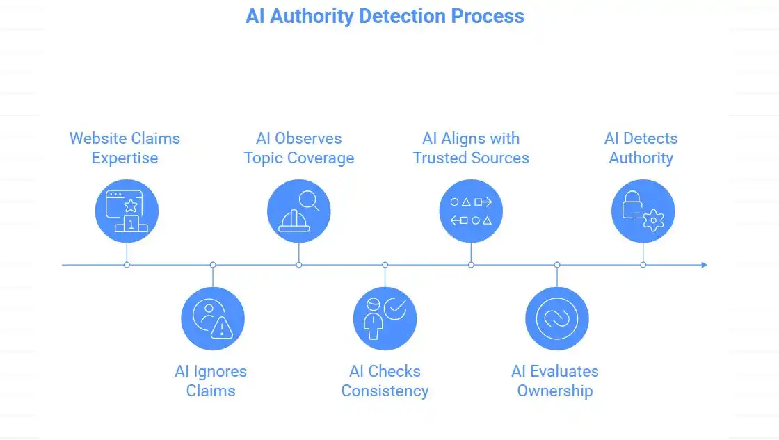 Diagram showing AI authority detection process evaluating expertise and consistency-hackandgrow