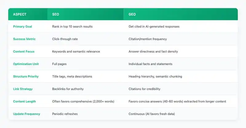 Comparison table showing SEO versus GEO differences in goals, structure, and content focus-hackandgrow