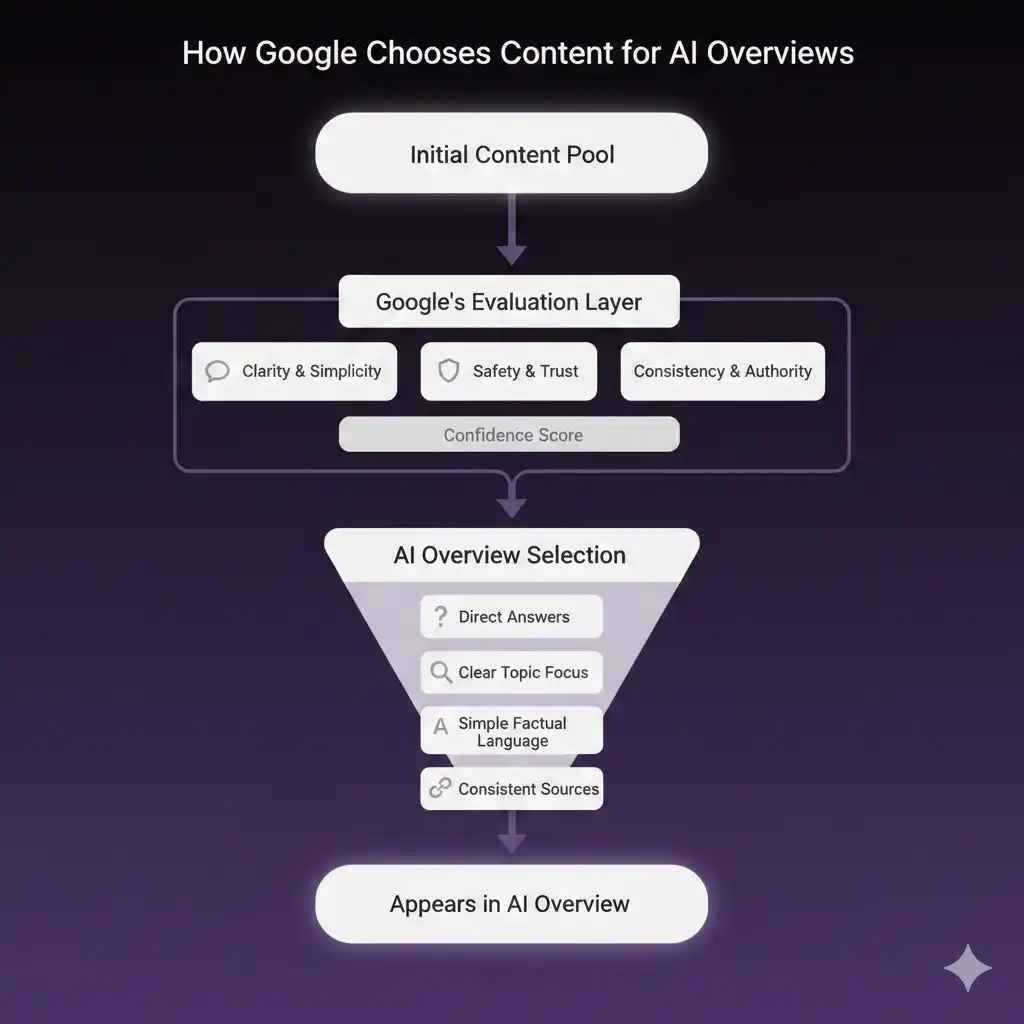 Flow diagram showing how Google selects content for AI Overview results