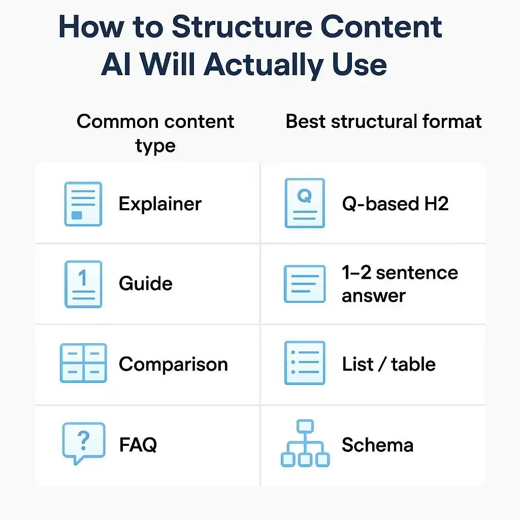 Table showing how to structure content types AI models actually use- hackandgrow