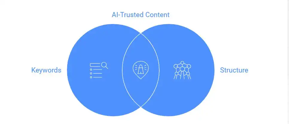 Venn diagram showing structure and keywords in AI content evaluation