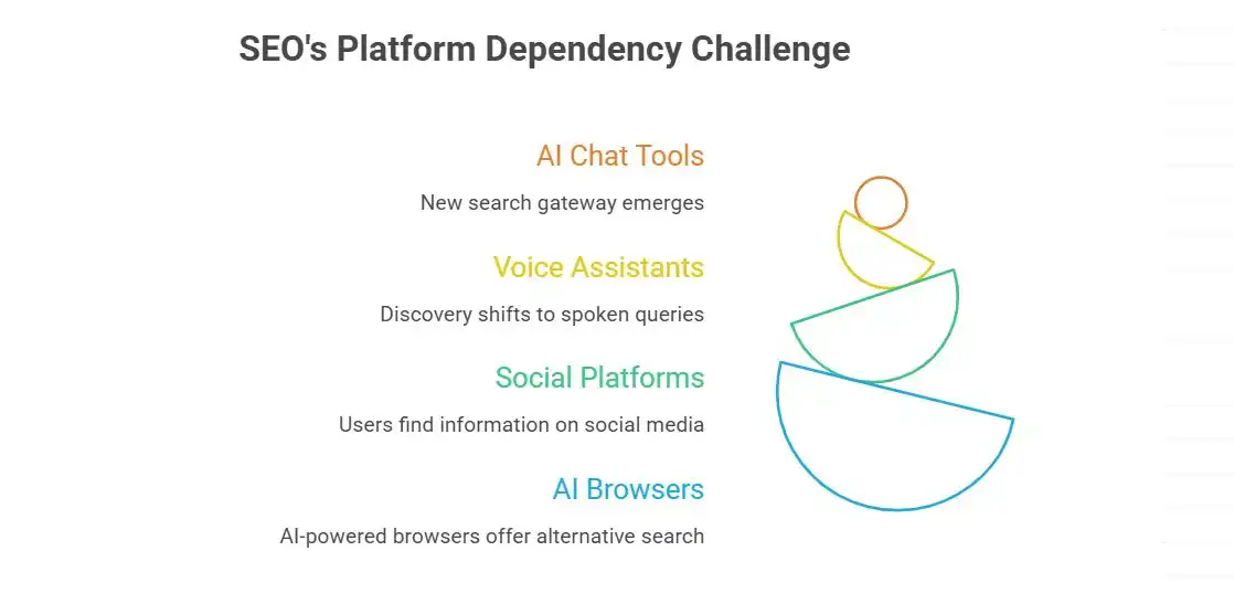 Graphic highlighting platform dependency issues in traditional SEO strategies-hackanggrow
