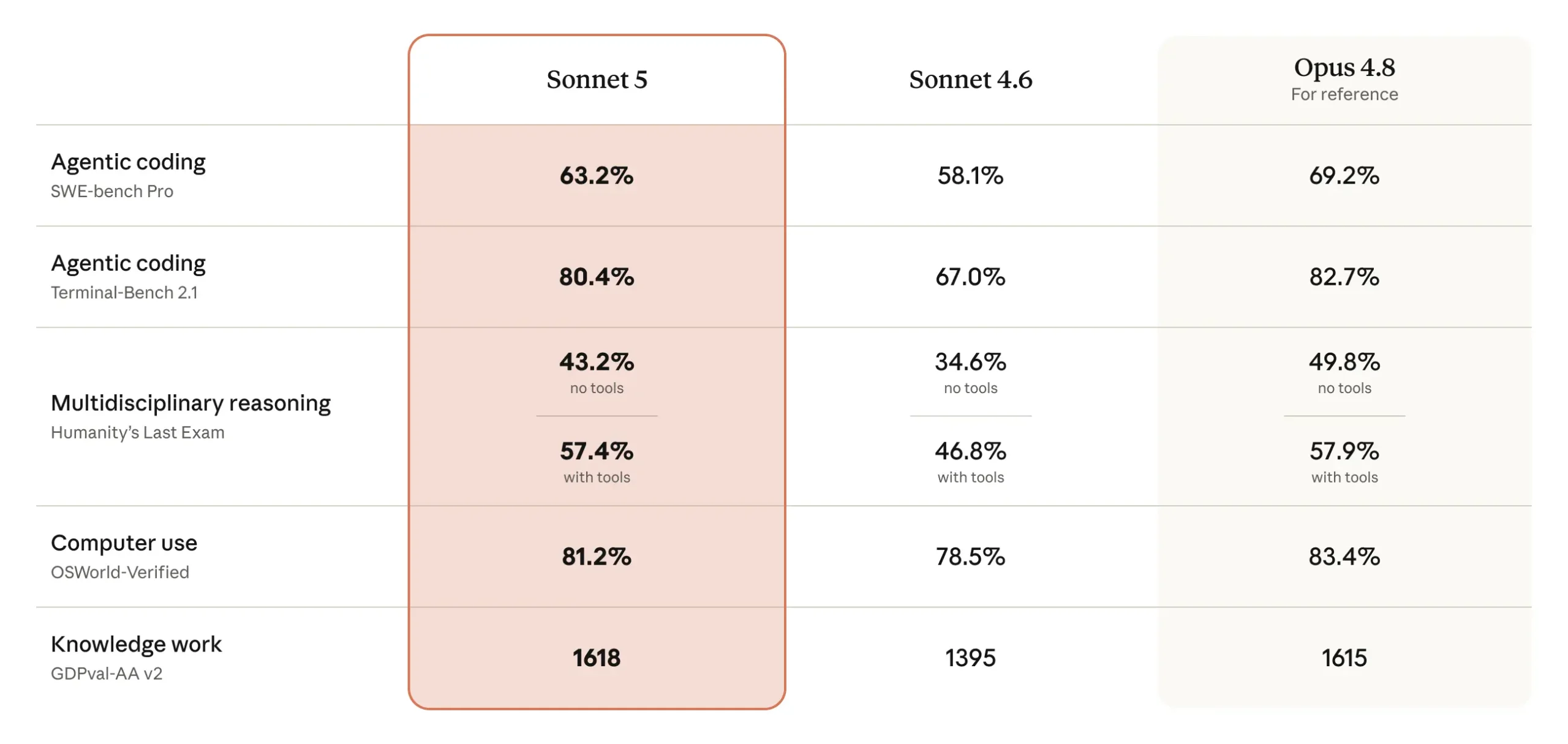 Claude Sonnet 5 benchmark comparison showing coding, reasoning, computer use, and knowledge work performance against Sonnet 4.6 and Opus 4.8