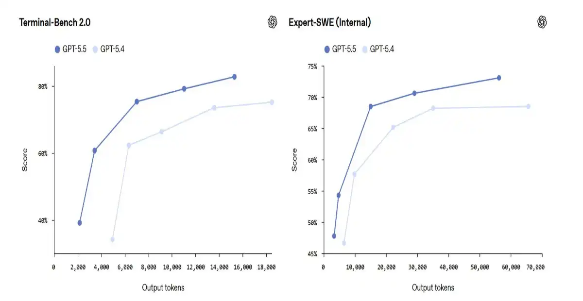 GPT-5.5 vs GPT-5.4 performance graphs showing improved coding and software engineering benchmark scores across higher output tokens.