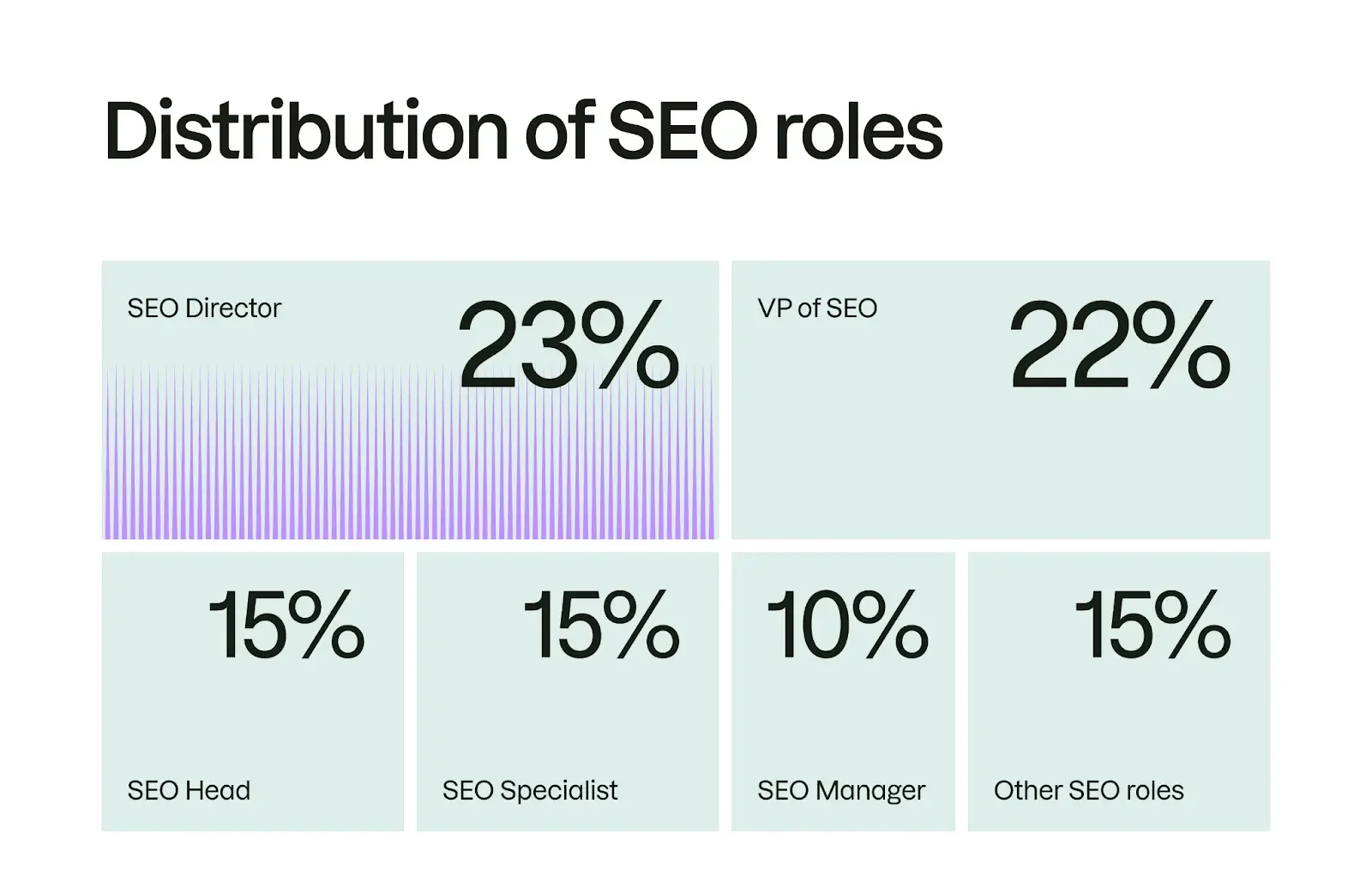 Visual breakdown of SEO job roles distribution including SEO Director, VP of SEO, SEO Manager, and SEO Specialist percentages – HackandGrow
