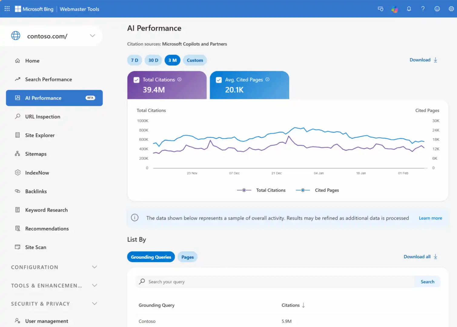 Microsoft Bing Webmaster Tools AI Performance dashboard showing 39.4 million AI citations, 20.1 thousand cited pages, citation trend analysis, and AI search visibility data from Microsoft Copilot and partner platforms.