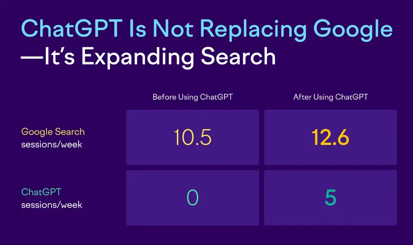 Chart showing ChatGPT expanding search behavior with increased Google search sessions and new ChatGPT usage after adoption, based on Semrush data
