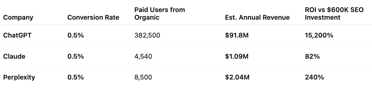 Table comparing ChatGPT, Claude, and Perplexity SEO performance including conversion rate, organic users, revenue, and ROI from a $600K SEO investment