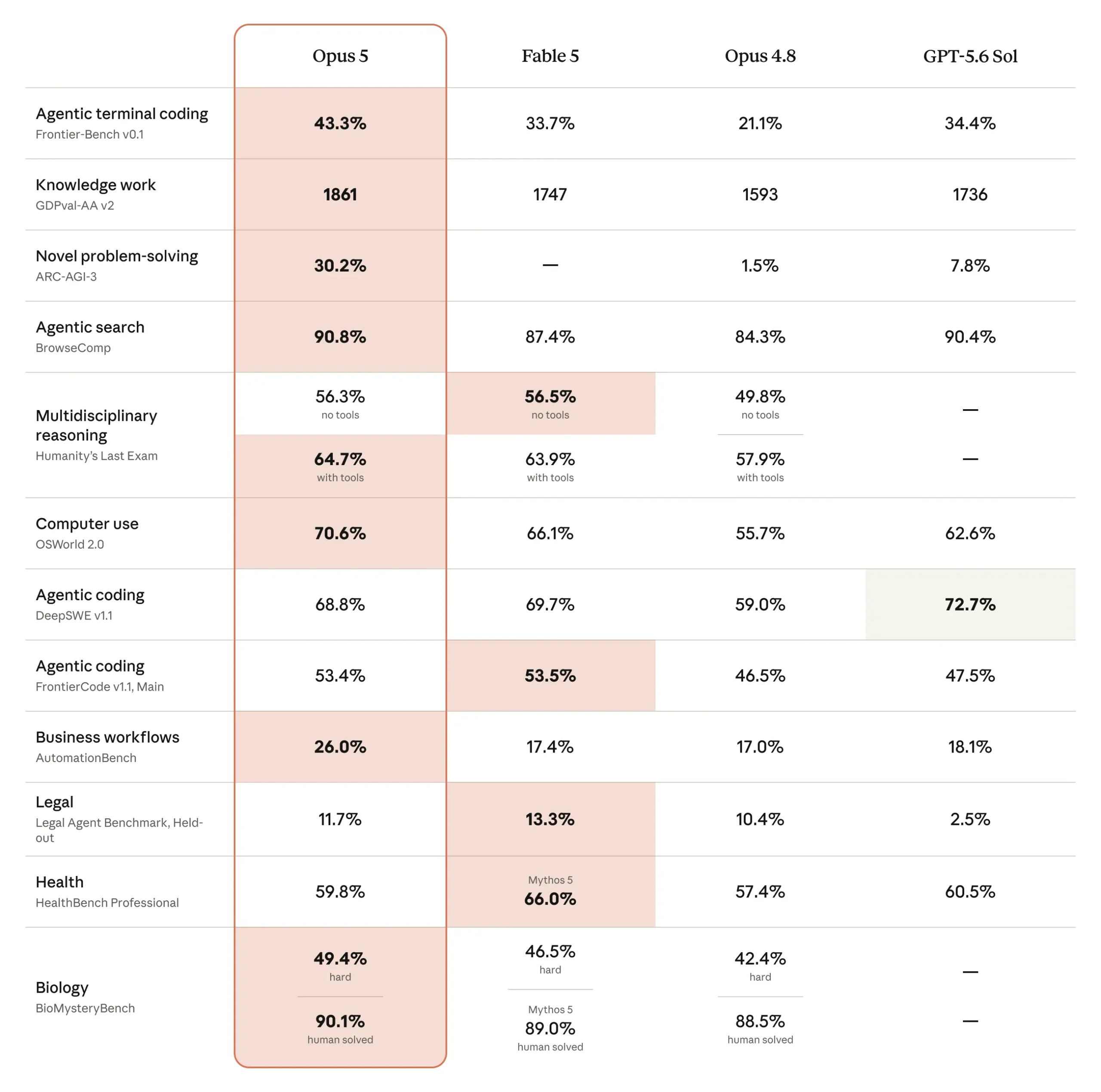Claude Opus 5 benchmark comparison showing AI performance against Fable 5, Opus 4.8, and GPT-5.6 across coding, reasoning, search, business workflows, legal, and health tasks.