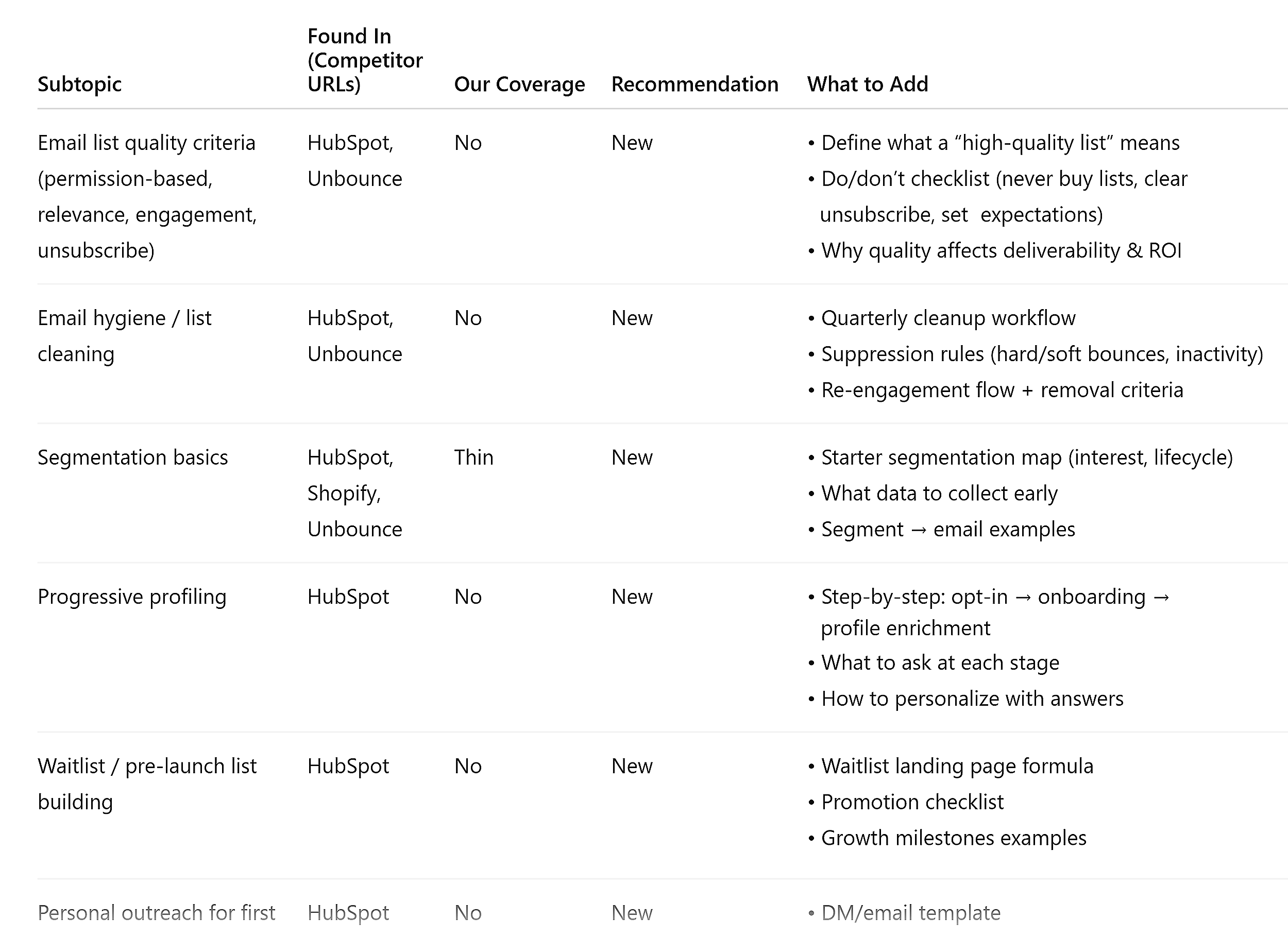 Content marketing gap analysis table comparing subtopics, competitor coverage, and recommendations for email marketing strategy improvement
