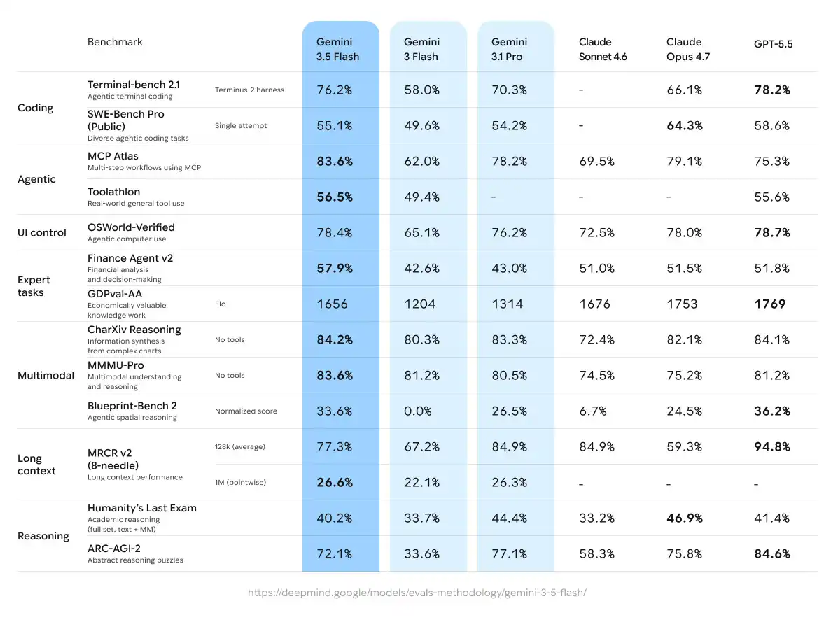 Google highlighted benchmark results showing how Gemini 3.5 Flash performs across coding, reasoning, multimodal understanding, and agentic workflows compared with other leading AI models.