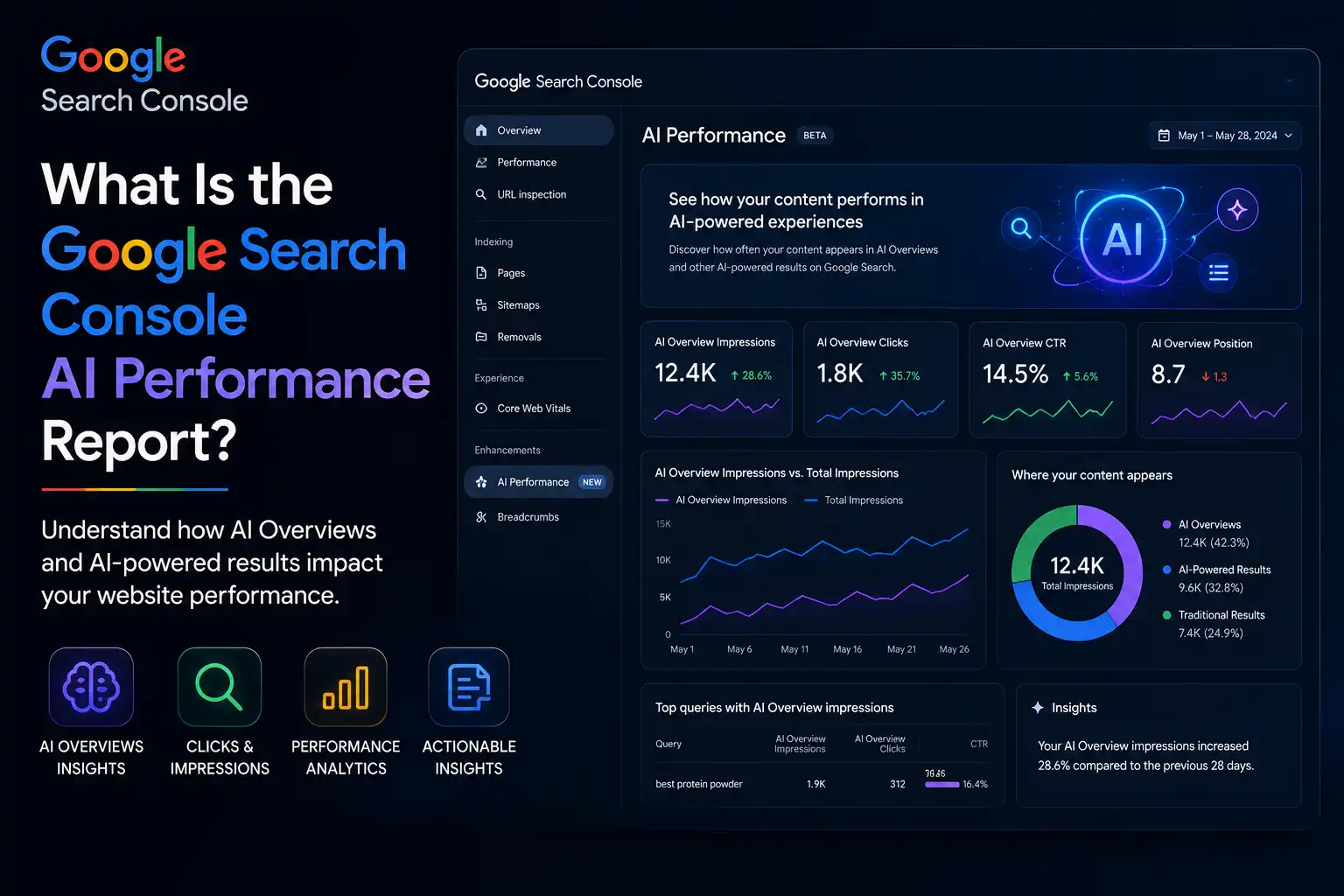 Digital dashboard illustrating the Google Search Console AI Performance Report with AI Overview analytics, search visibility data, performance charts, and website traffic insights.