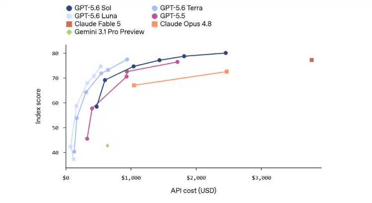 GPT-5.6 benchmark chart comparing index score and API cost against GPT-5, GPT-5.6 Luna, GPT-5.6 Terra, Claude Opus 4.8, Claude Fable 5, and Gemini 3.1 Pro Preview