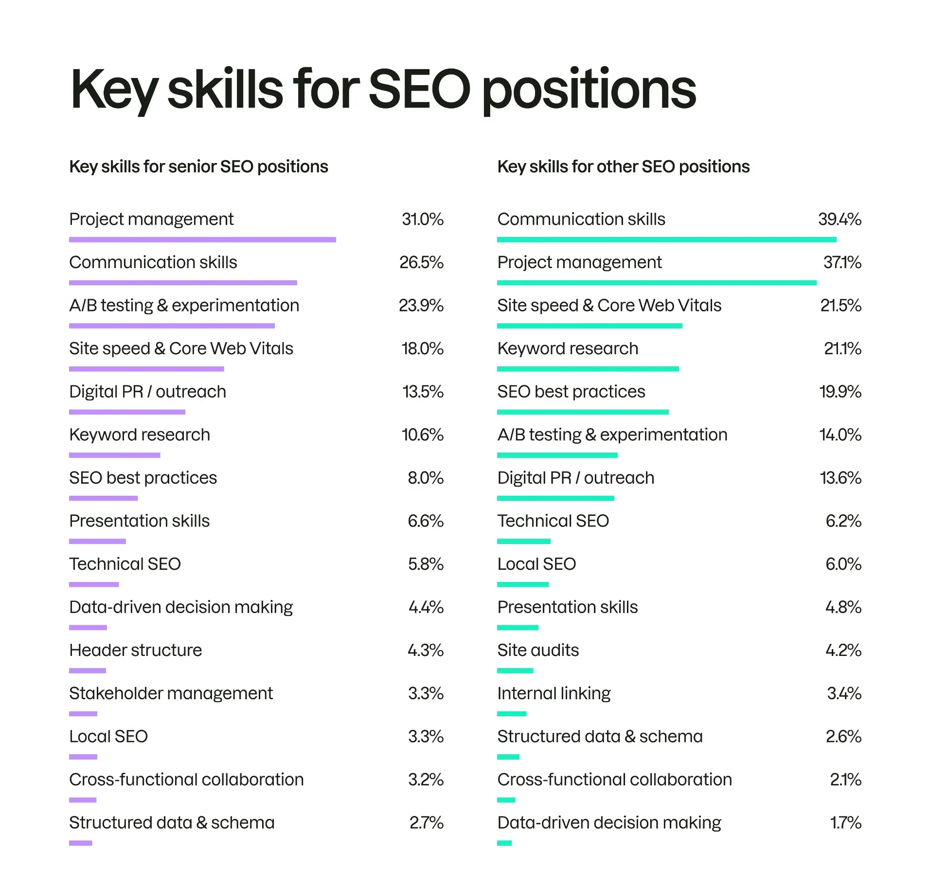 Chart showing key skills required for SEO roles including project management, communication, keyword research, and technical SEO for different experience levels – HackandGrow