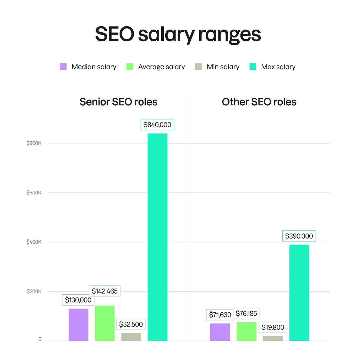 Bar chart displaying SEO salary ranges comparing senior SEO roles and other SEO roles with median, average, and maximum salaries – HackandGrow