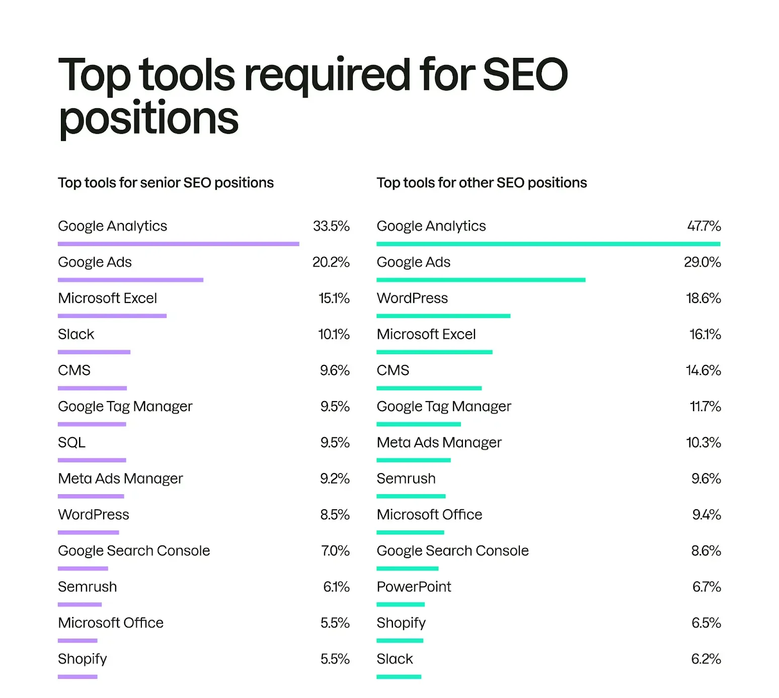 Chart showing most used SEO tools including Google Analytics, Google Ads, WordPress, and SEMrush for different SEO positions – HackandGrow