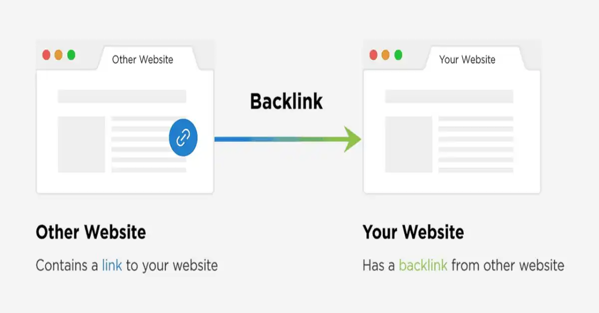 What is a backlink in SEO diagram showing how one website links to another explained by Hack and Grow